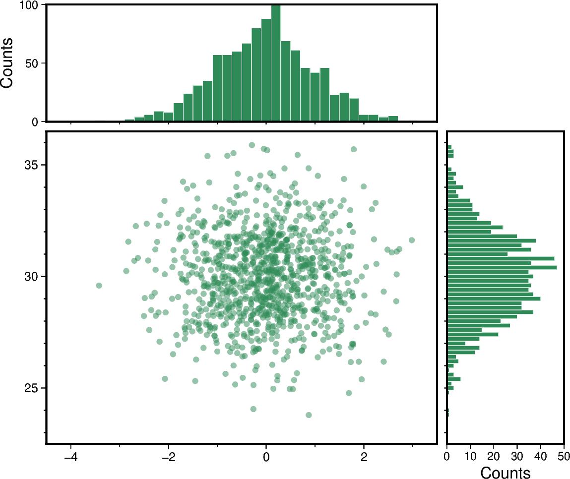 scatter and histograms